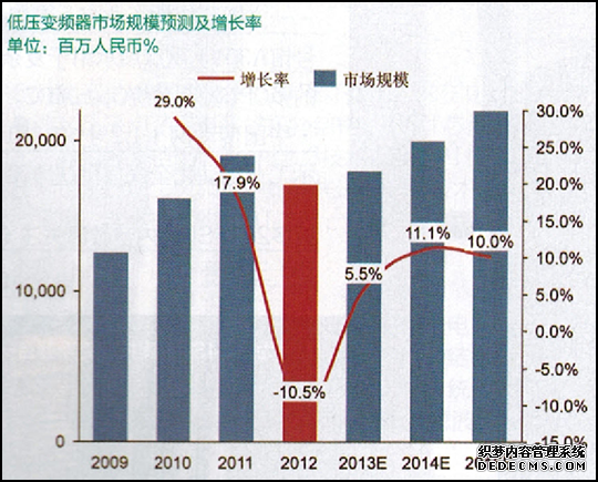 低壓變頻器市場規(guī)模預(yù)測(cè)及增長率