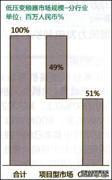 低壓變頻器市場(chǎng)規(guī)模-分行業(yè)